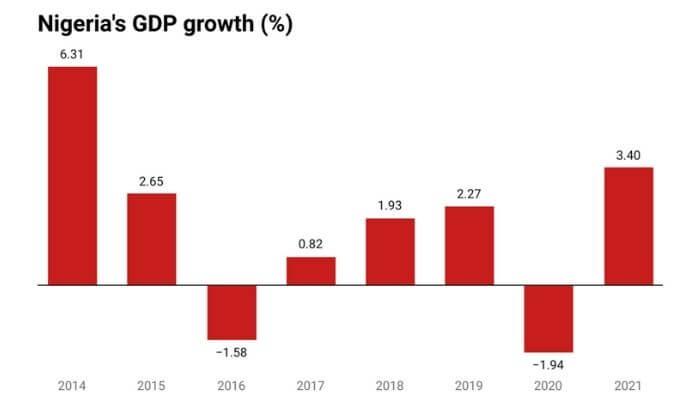 Nigeria's-gdp