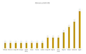 Past winners of AFCON