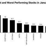 Nigerian stocks