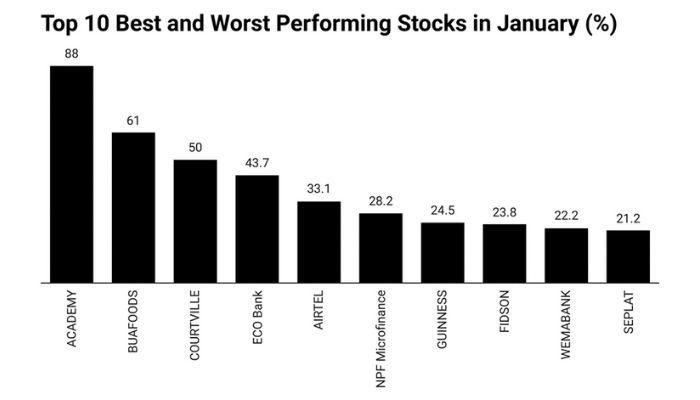 Nigerian stocks