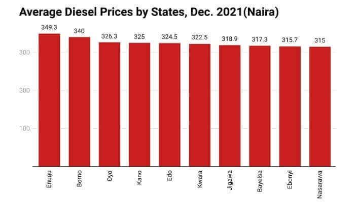 average-diesel-prices-by-states20(2)