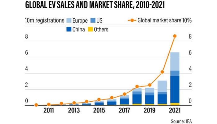 Global EV