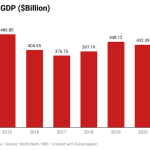 Nigeria’s economy graph