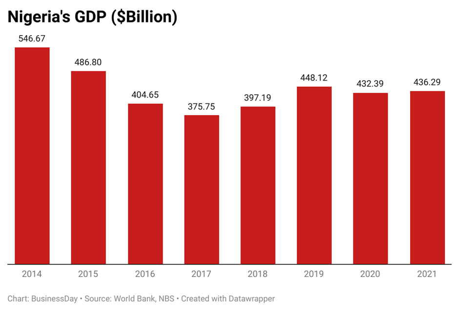 Nigeria’s economy graph