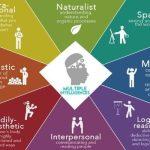 multiple intelligences