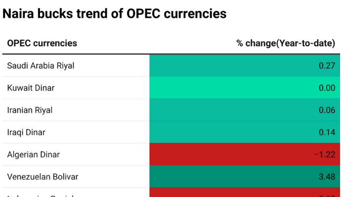 OPEC currencies