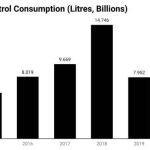 nigeria-petrol-consumption-litres-billions