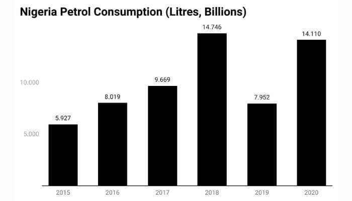 nigeria-petrol-consumption-litres-billions