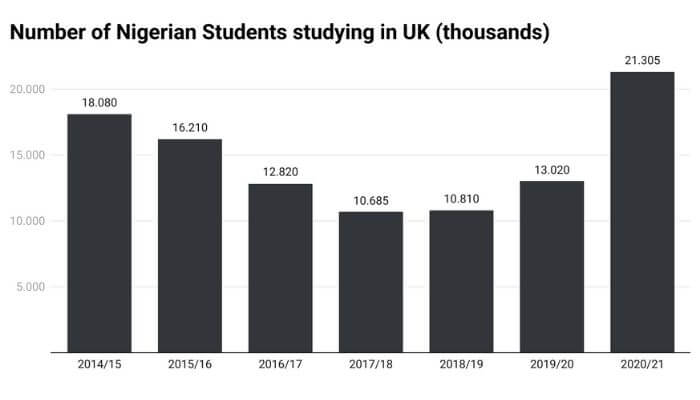 number-of-nigerian-students-studying-in-uk-thousands
