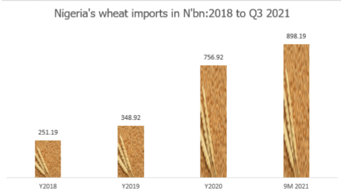 Nigeria’s wheat imports