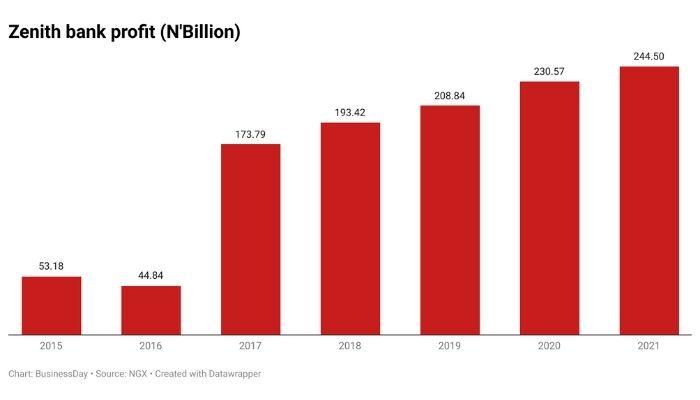 zenith-bank-profit