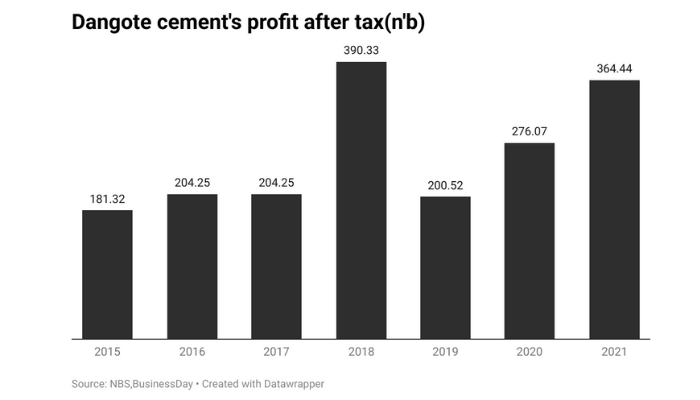 Dangote Cement