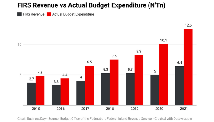 FIRS Revenue