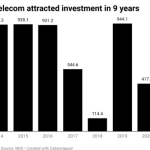 Nigeria's telecom market