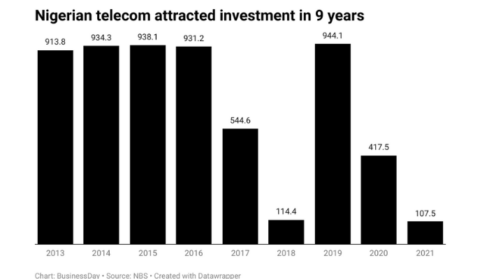 Nigeria's telecom market