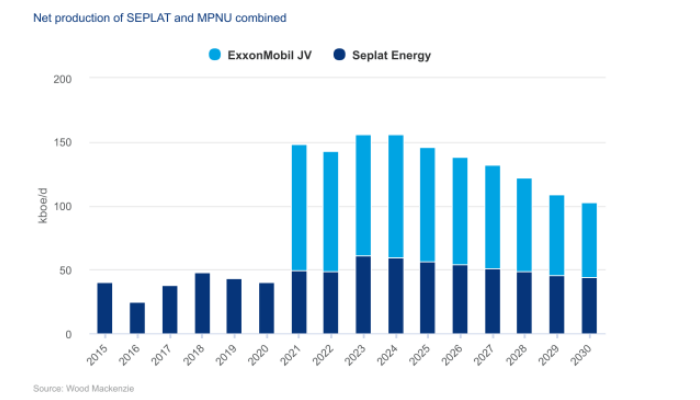 Seplat acquires ExxonMobil