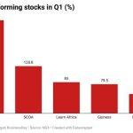 Performing stocks in Q1