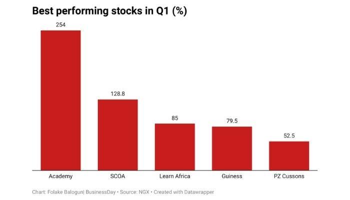 Performing stocks in Q1