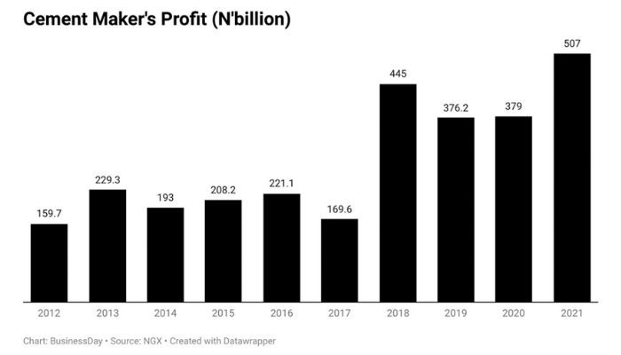 cement-maker's-profit