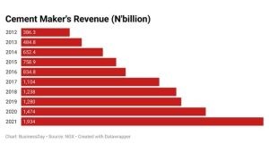 cement-maker's-revenue