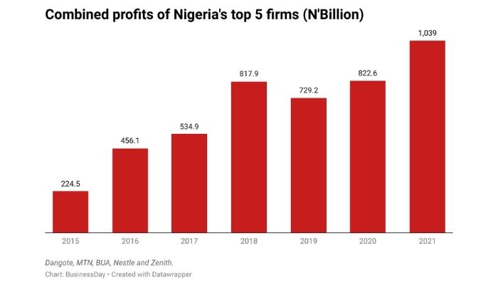 combined-profit-of-Nigeria's-biggest-firms