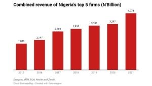 combined revenue of Nigeria's top 5 firms