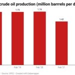crude oil supply in Nigeria