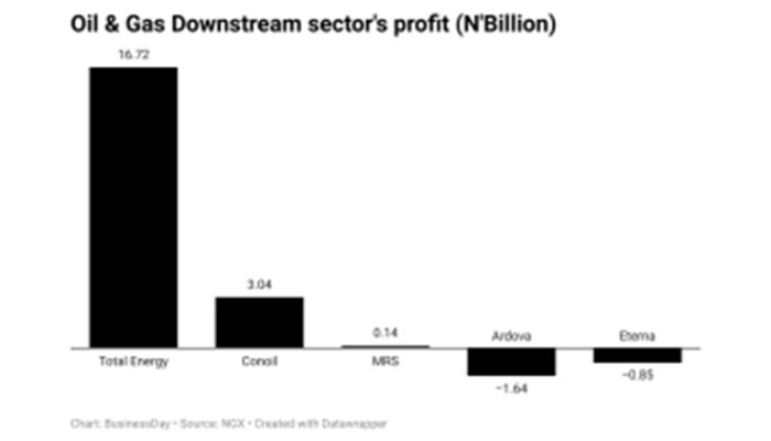 downstream-profit