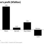 drug-maker's-profit