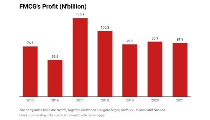 fmcg's-profit