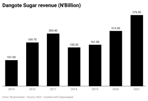 chart showing Dangote sugar revenue from2015 to 2021