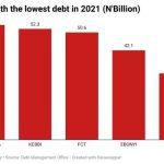 States with the lowest debt profile 2021