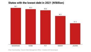 states with the lowest debt