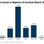Crude oil theft in Nigeria