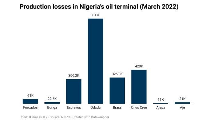 Crude oil theft in Nigeria
