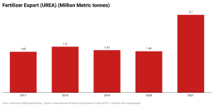 Chart showing fertilizer export, urea in million metric tonnes