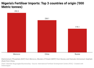 Nigeria's Fertiliser imports 