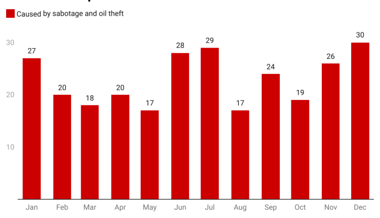 A chat showing cases of oil spill in 2021