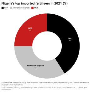 Nigeria's top imported fertilisers in 2021