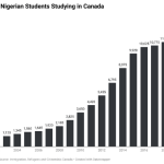 Nigerians studying in Canada