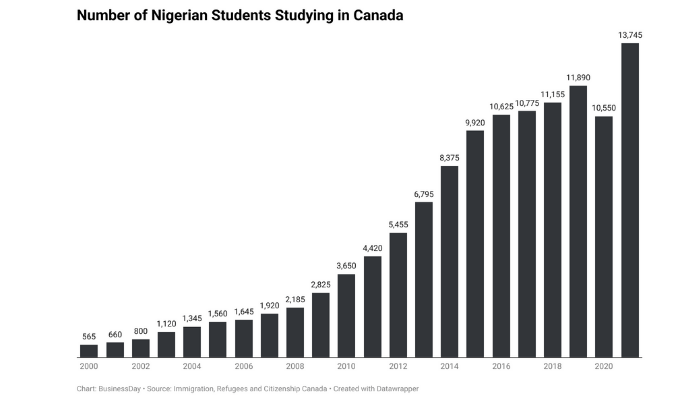 Nigerians studying in Canada