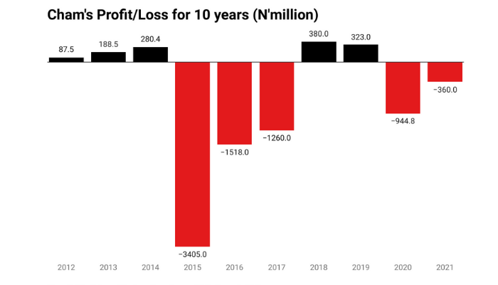 Chams profit