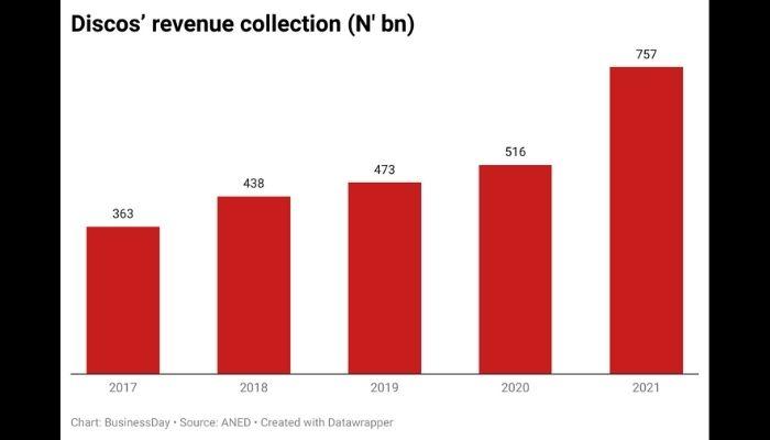 DisCos' revenue
