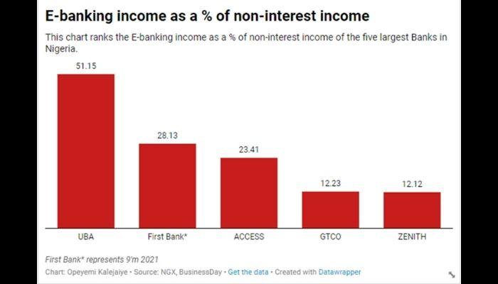 E-banking income