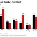 Highest paid directors