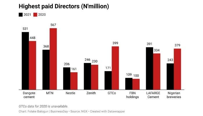 Highest paid directors