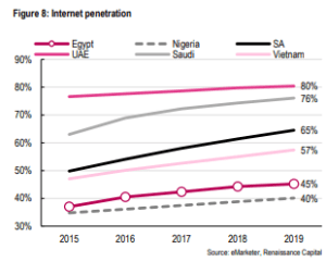 Internet penetration in Nigeria