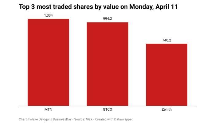 MTN shares