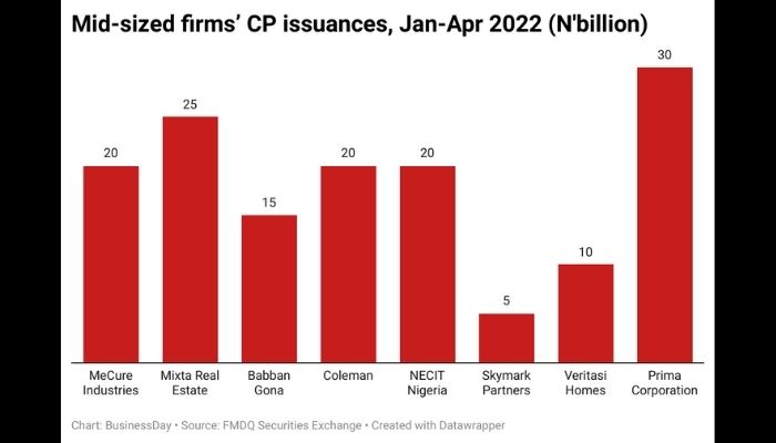 Mid-sized firms' CP