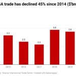 Nigerians and South Africa trade